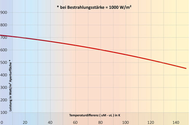 Kollektorleistung-Wirkungsgrad-Roehrenkollektor-CPC-Nero